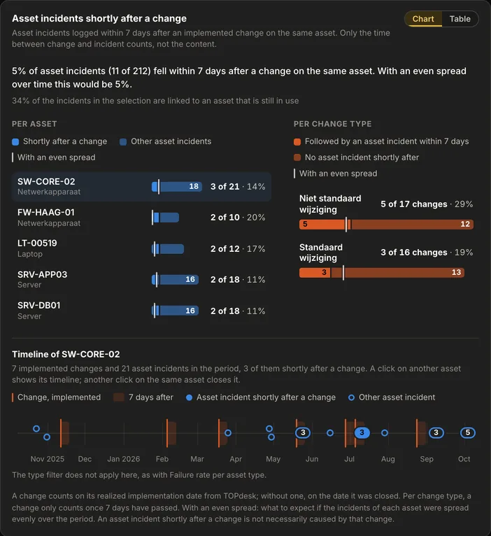 The Asset incidents shortly after a change card: per asset the share of incidents shortly after an implemented and closed change on the same asset, with the timeline of a selected asset.
