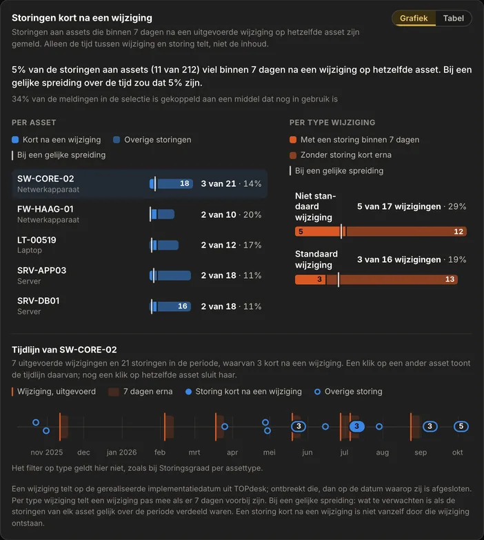 De kaart Storingen kort na een wijziging: per asset het deel van de storingen kort na een uitgevoerde en afgesloten wijziging op hetzelfde asset, met de tijdlijn van een gekozen asset.
