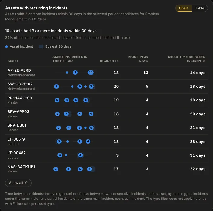 The Assets with recurring incidents card: per asset the incidents in the period as dots on a timeline, with the number of incidents and the average time between them.