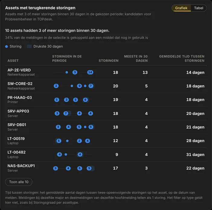 De kaart Assets met terugkerende storingen: per asset de storingen in de periode als stippen op een tijdlijn, met het aantal storingen en de gemiddelde tijd ertussen.
