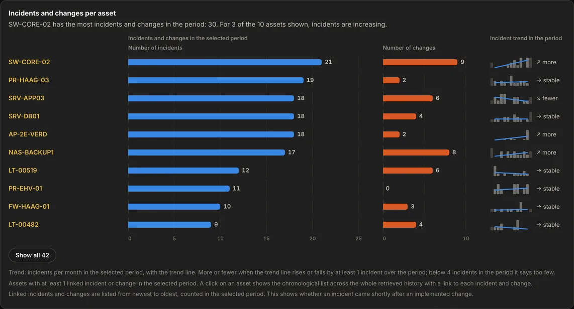 The Incidents and changes per asset chart in AureaDesk: per device the number of linked incidents and the number of linked changes as two separate bars, ordered by the number of incidents, with the incident trend in the period as more, stable or fewer.