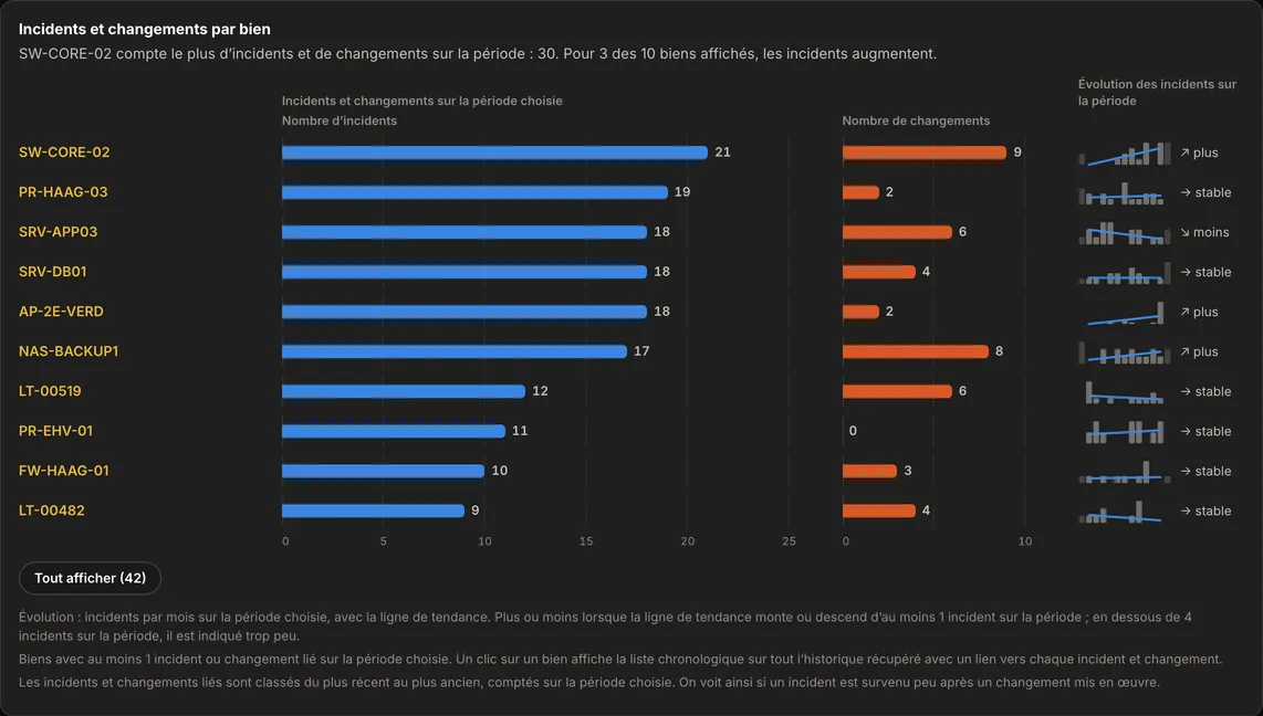 La carte Incidents et changements par bien dans AureaDesk&nbsp;: par bien, le nombre d&rsquo;incidents li&eacute;s et le nombre de changements li&eacute;s sous forme de deux barres distinctes, dans l&rsquo;ordre du nombre d&rsquo;incidents, avec l&rsquo;&eacute;volution des incidents sur la p&eacute;riode (plus, stable ou moins).