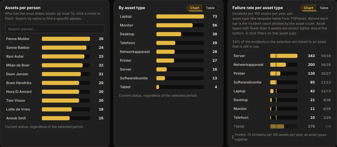 Three cards on Asset Management in AureaDesk: assets per person with a search field and the people with the most assets, assets by type and the failure rate per asset type. Example data.