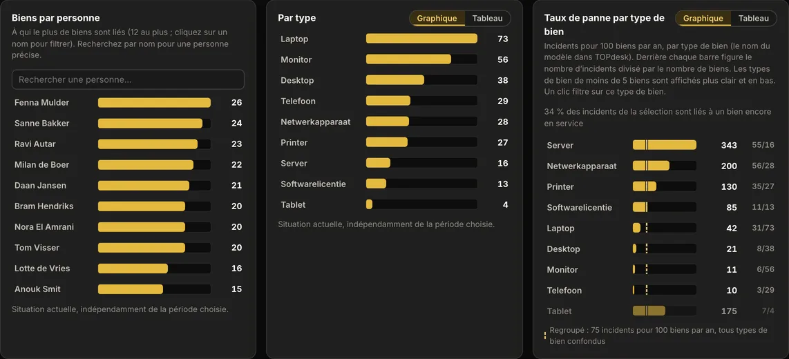 Trois cartes de la Gestion des biens dans AureaDesk&nbsp;: Biens par personne avec un champ de recherche et les personnes ayant le plus de biens, Par type, et Taux de panne par type de bien. Donn&eacute;es d&rsquo;exemple.