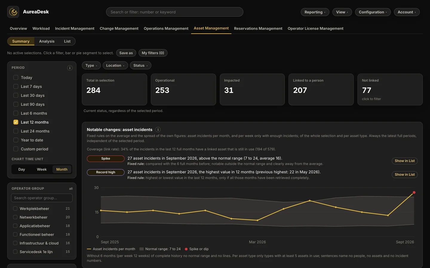The Asset Management view in AureaDesk in the Summary layer, with key figures for the current status (Total in selection, Operational, Impacted, Linked to a person and Not linked), and below them the card with notable changes in asset incidents: the coverage, the labels Spike and Record high, and the chart per month with the normal range and the spike marked.