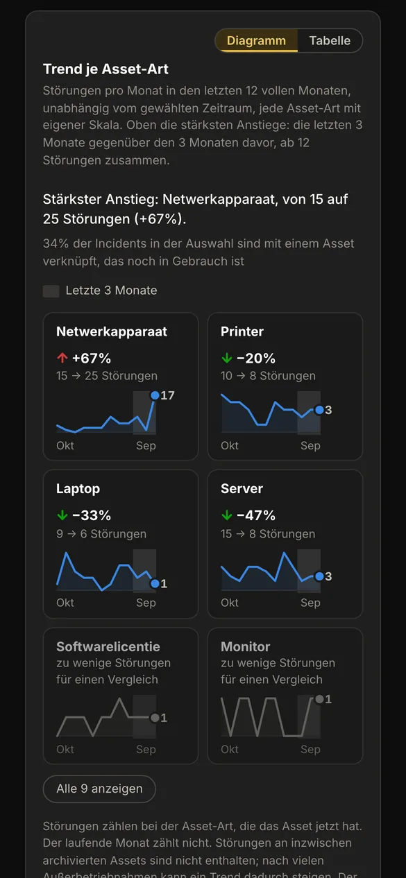 AureaDesk auf einem Telefon: die Karte Trend je Asset-Art, mit einem kleinen Diagramm der St&ouml;rungen pro Monat je Asset-Art.