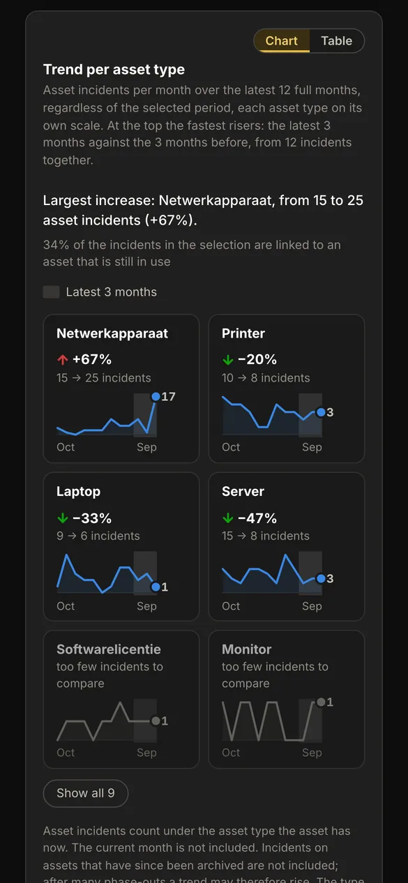 AureaDesk on a phone: the Trend per asset type card, with a small chart of the asset incidents per month for each asset type.