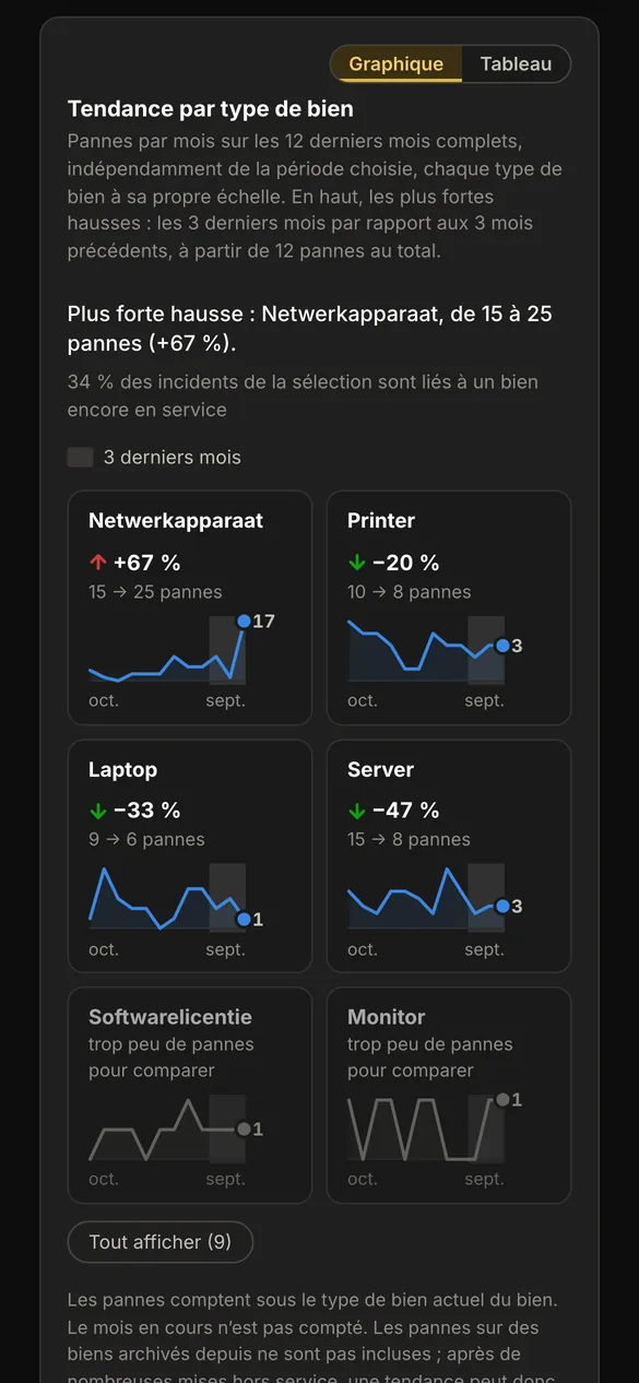 AureaDesk sur un t&eacute;l&eacute;phone&nbsp;: la carte Tendance par type de bien, avec pour chaque type de bien un petit graphique des pannes par mois.