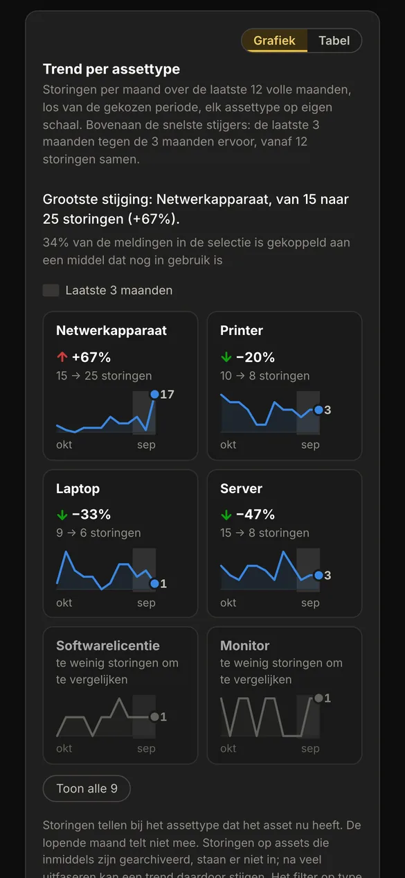 AureaDesk op een telefoon: de kaart Trend per assettype, met per assettype een kleine grafiek van de storingen per maand.