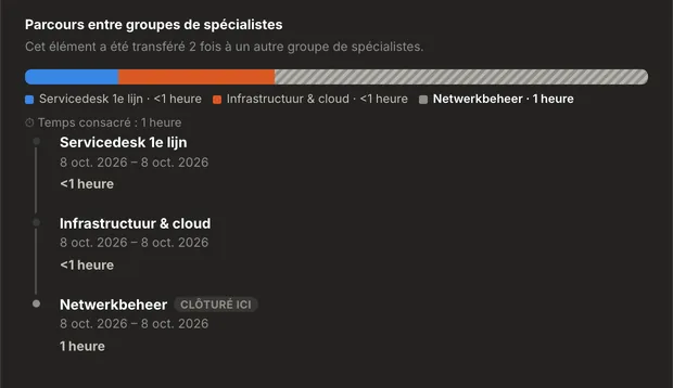 La chronologie du parcours d&rsquo;un incident dans AureaDesk&nbsp;: transf&eacute;r&eacute; de Servicedesk 1e lijn vers Infrastructuur & cloud puis vers Netwerkbeheer, avec la dur&eacute;e par groupe de sp&eacute;cialistes et l&rsquo;&eacute;tiquette Cl&ocirc;tur&eacute; ici pour Netwerkbeheer.