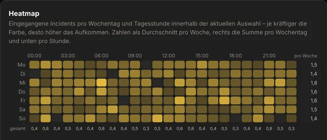 Die Heatmap in AureaDesk: ein Raster aus Wochentagen und Tagesstunden, in dem die Farbe jeder Zelle zeigt, wie viele Incidents zu dieser Zeit hereinkamen.