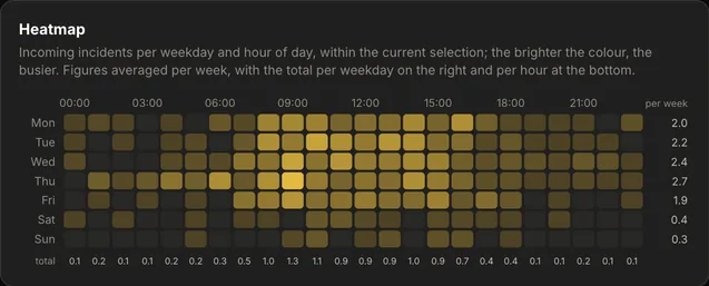 The heatmap in AureaDesk: a grid of weekdays against hours of the day, where the colour of each cell shows how many incidents came in at that time.