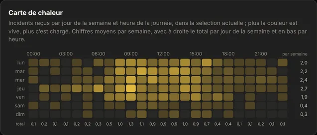 La carte de chaleur dans AureaDesk&nbsp;: une grille des jours de la semaine crois&eacute;s avec les heures de la journ&eacute;e, o&ugrave; la couleur de chaque cellule indique combien d&rsquo;incidents sont arriv&eacute;s &agrave; ce moment.
