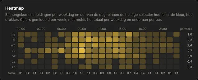 De heatmap in AureaDesk: een raster van weekdagen tegen uren van de dag, waarin de kleur per vak aangeeft hoeveel meldingen op dat moment binnenkwamen.