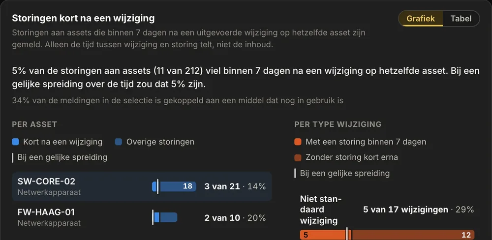 De kaart Storingen kort na een wijziging: per asset het deel van de storingen kort na een uitgevoerde en afgesloten wijziging op hetzelfde asset, met het gekozen asset gemarkeerd, en per type wijziging het deel van de wijzigingen met een storing binnen 7 dagen.