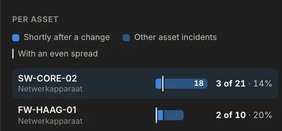 Per asset, how many failures occurred shortly after a change on the same asset, from the Asset incidents shortly after a change analysis in AureaDesk. Example data.