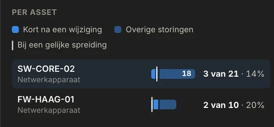 Per asset hoeveel storingen kort na een wijziging op hetzelfde asset ontstonden, uit de analyse Storingen kort na een wijziging in AureaDesk. Voorbeeldgegevens.