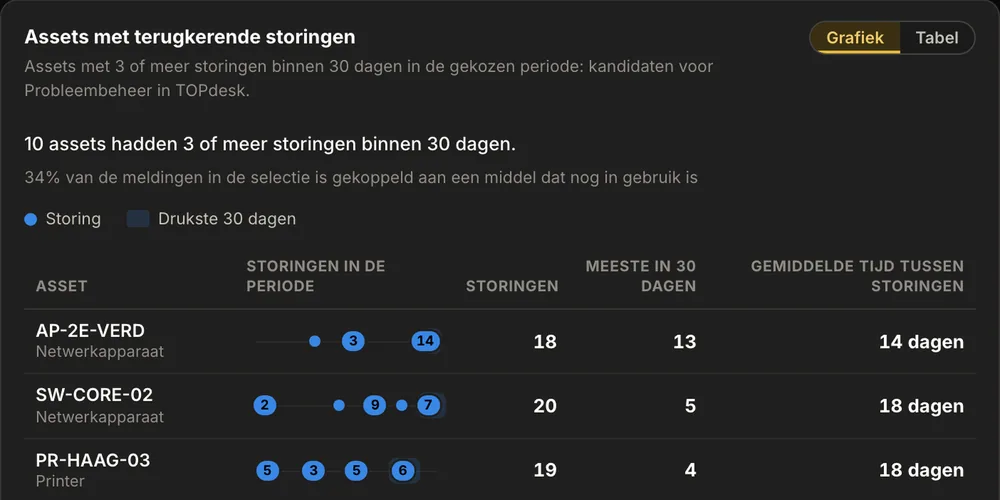 De kaart Assets met terugkerende storingen: per asset de storingen in de periode als stippen op een tijdlijn, met het aantal storingen en de gemiddelde tijd ertussen.