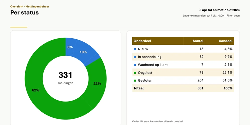 Dia Per status met een ringdiagram van de meldingen en een tabel met aantal en aandeel per status.