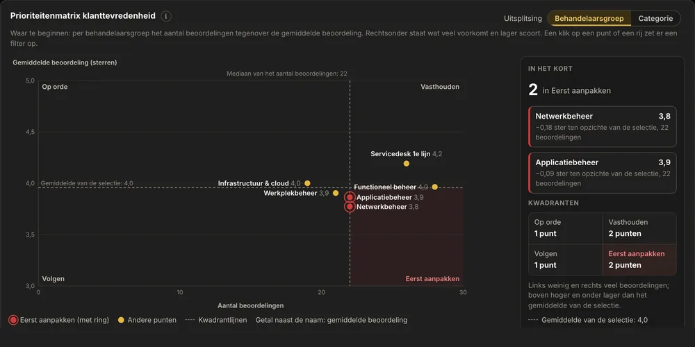 Prioriteitenmatrix klanttevredenheid met het aantal beoordelingen tegen het gemiddelde aantal sterren, in vier kwadranten.