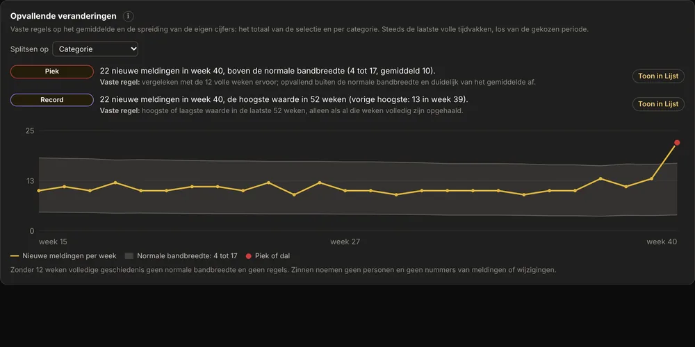 Kaart Opvallende veranderingen met een piek buiten de normale bandbreedte.