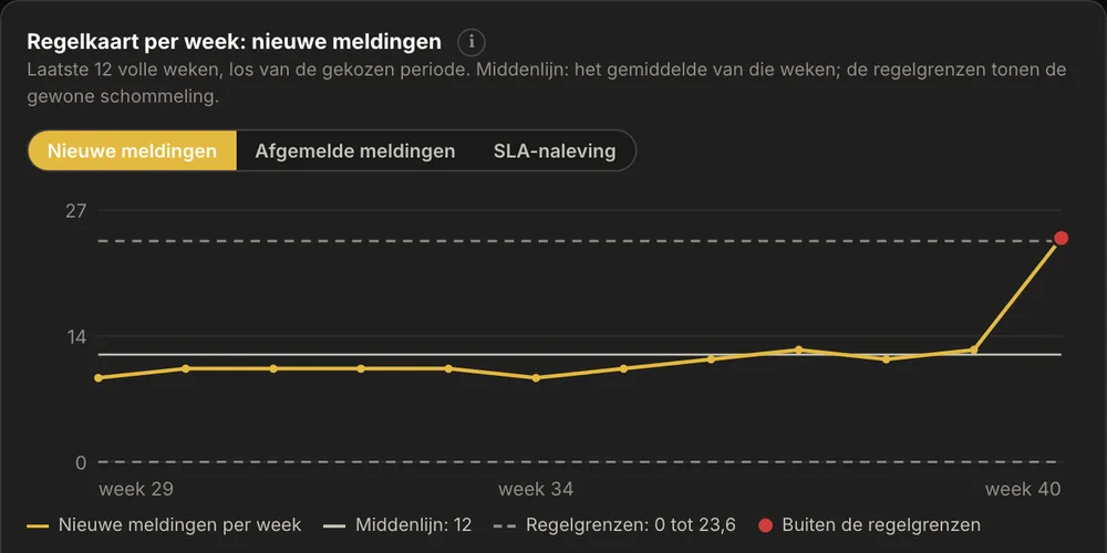 De kaart Regelkaart per week: nieuwe meldingen, met de middenlijn, de regelgrenzen en een week boven de bovenste regelgrens gemarkeerd, en de knoppen voor nieuwe meldingen, afgemelde meldingen en SLA-naleving.