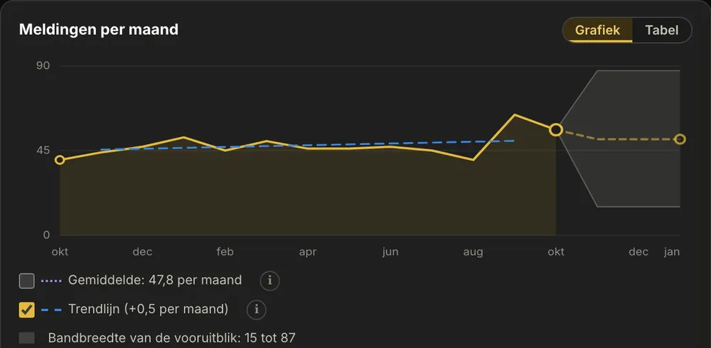 De kaart Meldingen per maand met de trendlijn, de vooruitblik met bandbreedte, in de legenda Gemiddelde en Trendlijn, en de knop Grafiek of Tabel.