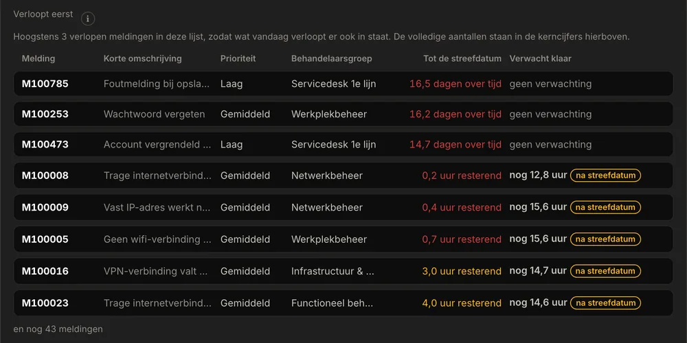 De lijst met de kop Verloopt eerst: open meldingen met de tijd tot de streefdatum en de kolom Verwacht klaar. Bij de verlopen meldingen bovenaan staat geen verwachting, daaronder de verwachte resterende tijd met het label na streefdatum.