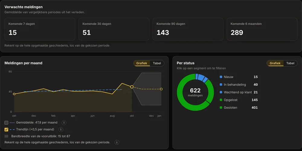 De kaart Verwachte meldingen met de verwachte aantallen voor de komende 7, 30 en 90 dagen en, in Enterprise, 6 maanden, en daaronder de grafiek Meldingen per maand met de vooruitblik en de kaart Per status.