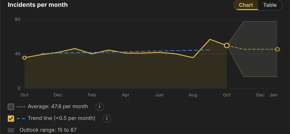 The Incidents per month chart in AureaDesk: after the current month the outlook as a dotted line, with the range as a grey band around it. Example data.