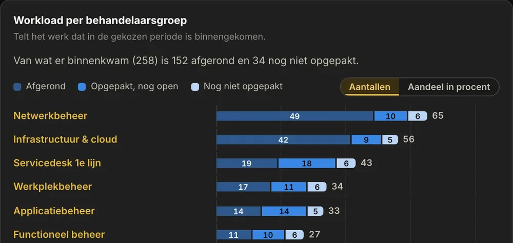 De kaart Workload per behandelaarsgroep met per behandelaarsgroep een staaf voor binnengekomen, opgepakt en afgerond, en een schakelaar Aantallen of Aandeel in procent.