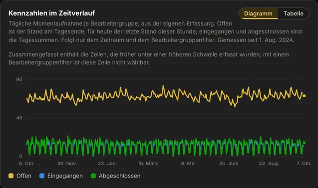 Die Karte Kennzahlen im Zeitverlauf in AureaDesk: pro Tag die Zahl der offenen, eingegangenen und abgeschlossenen Incidents als drei Linien.
