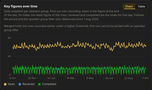 The Key figures over time card in AureaDesk: per day the number of open, received and completed incidents as three lines.