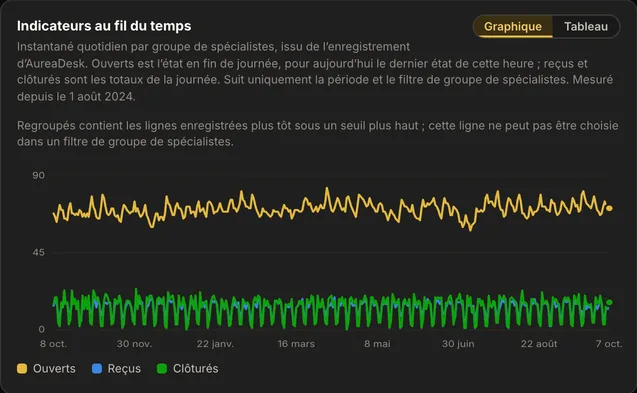 La carte Indicateurs au fil du temps dans AureaDesk&nbsp;: par jour le nombre d&rsquo;incidents ouverts, re&ccedil;us et cl&ocirc;tur&eacute;s, sous forme de trois courbes.