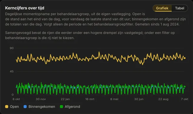 De kaart Kerncijfers over tijd in AureaDesk: per dag het aantal open, binnengekomen en afgeronde meldingen als drie lijnen.