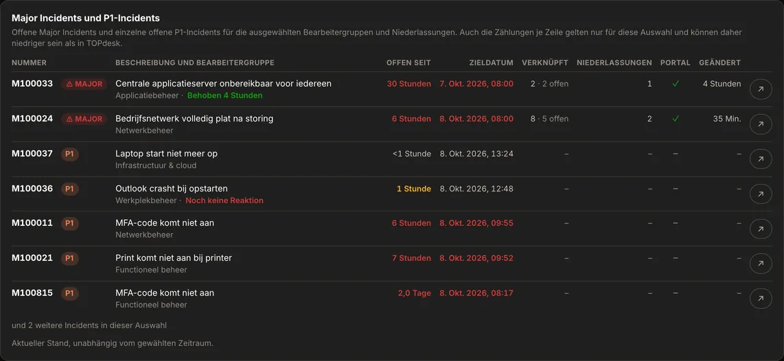 Der Block Major Incidents und P1-Incidents in der AureaDesk-&Uuml;bersicht: pro Zeile die Nummer, die Beschreibung und Bearbeitergruppe, wie lange der Incident offen ist, das Zieldatum, verkn&uuml;pfte Incidents, Niederlassungen und ein Link zu TOPdesk.