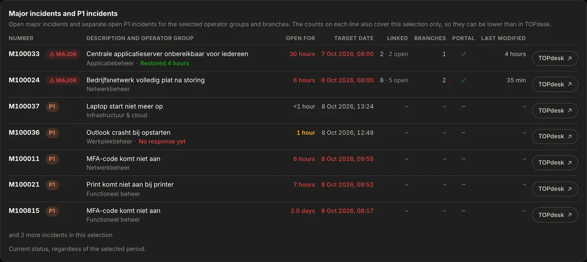 The Major incidents and P1 incidents block on the AureaDesk Overview: per line the number, the description and operator group, how long the incident has been open, the target date, linked incidents, branches and a link to TOPdesk.