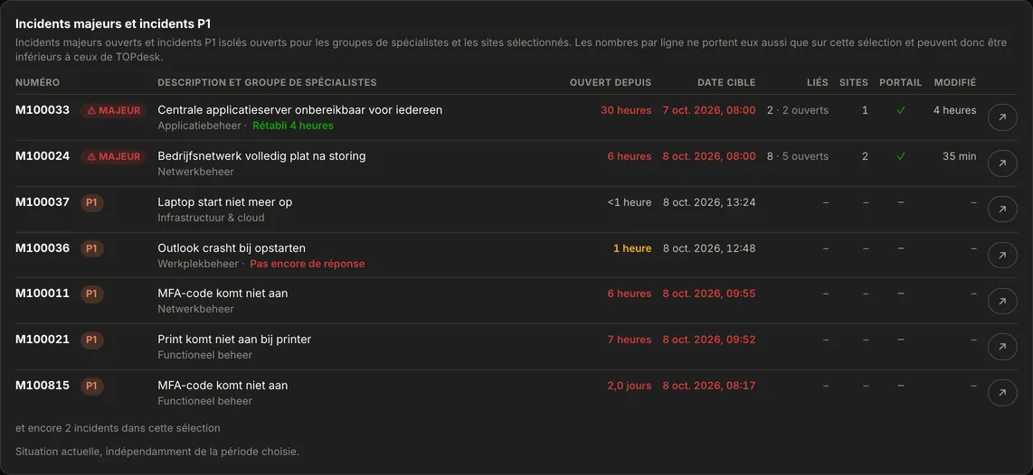 Le bloc Incidents majeurs et incidents P1 de la Vue d&rsquo;ensemble d&rsquo;AureaDesk&nbsp;: par ligne le num&eacute;ro, la description et le groupe de sp&eacute;cialistes, la dur&eacute;e d&rsquo;ouverture, la date cible, les incidents li&eacute;s, les sites et un lien vers TOPdesk.