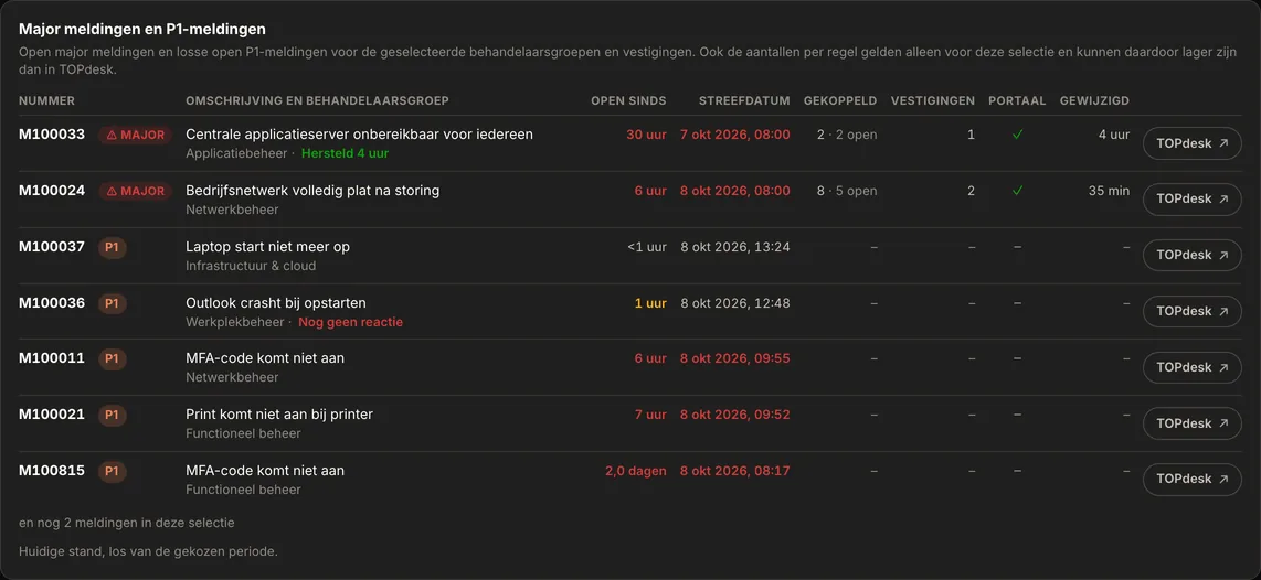 Het blok Major meldingen en P1-meldingen op het Overzicht van AureaDesk: per regel het nummer, de omschrijving en behandelaarsgroep, hoe lang de melding open staat, de streefdatum, de gekoppelde meldingen, de vestigingen en een link naar TOPdesk.