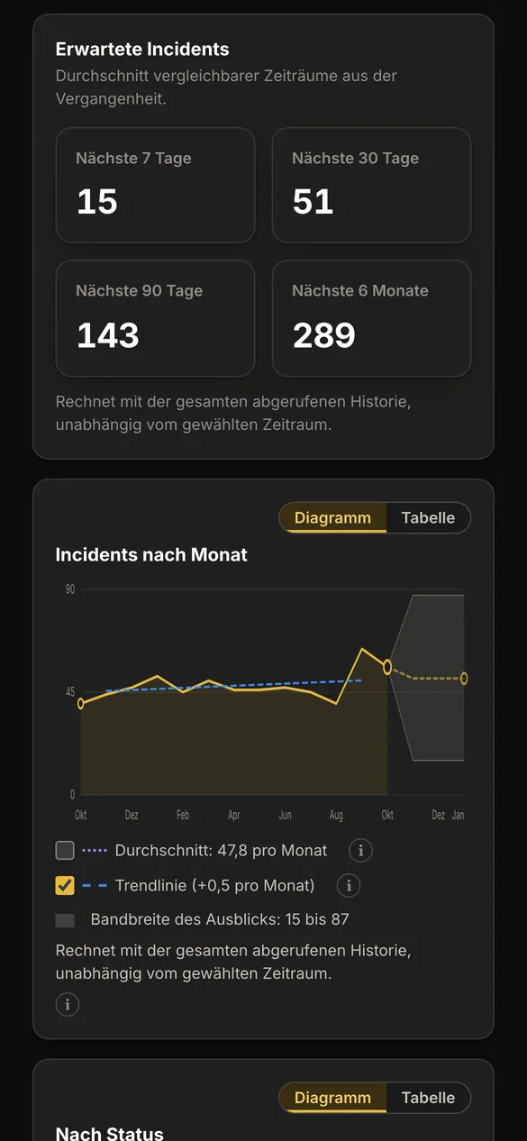 AureaDesk auf einem Telefon: die Karte Erwartete Incidents mit den erwarteten Zahlen und das Diagramm Incidents nach Monat mit dem Ausblick.