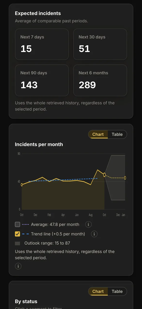 AureaDesk on a phone: the Expected incidents card with the expected numbers and the Incidents per month chart with the outlook.