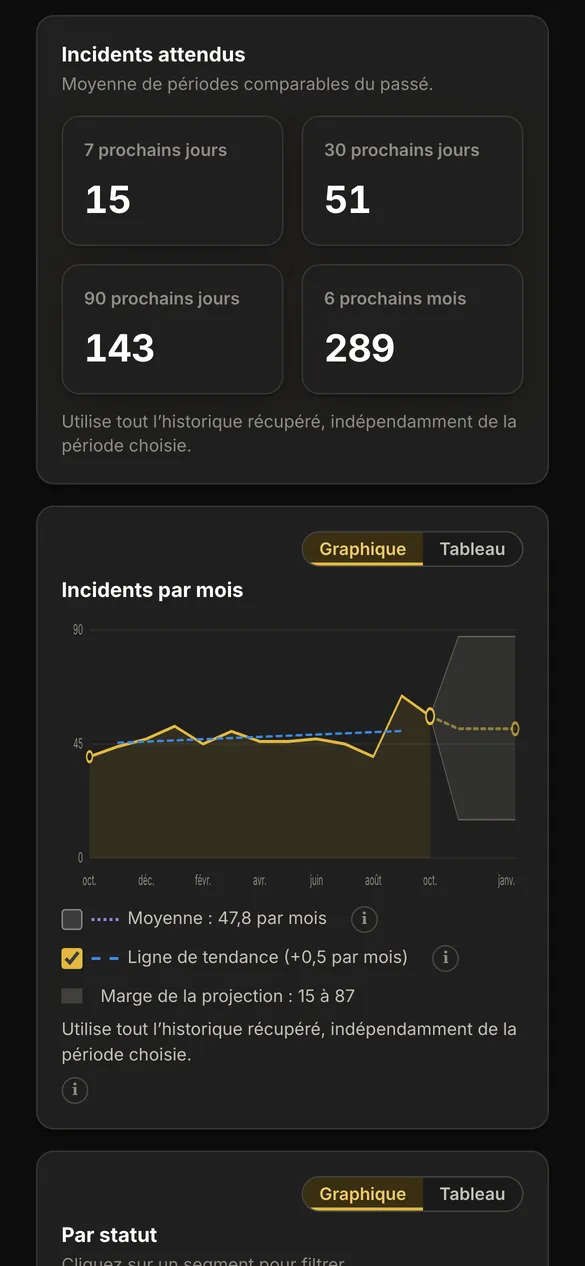 AureaDesk sur un t&eacute;l&eacute;phone&nbsp;: la carte Incidents attendus avec les nombres attendus et le graphique Incidents par mois avec la projection.