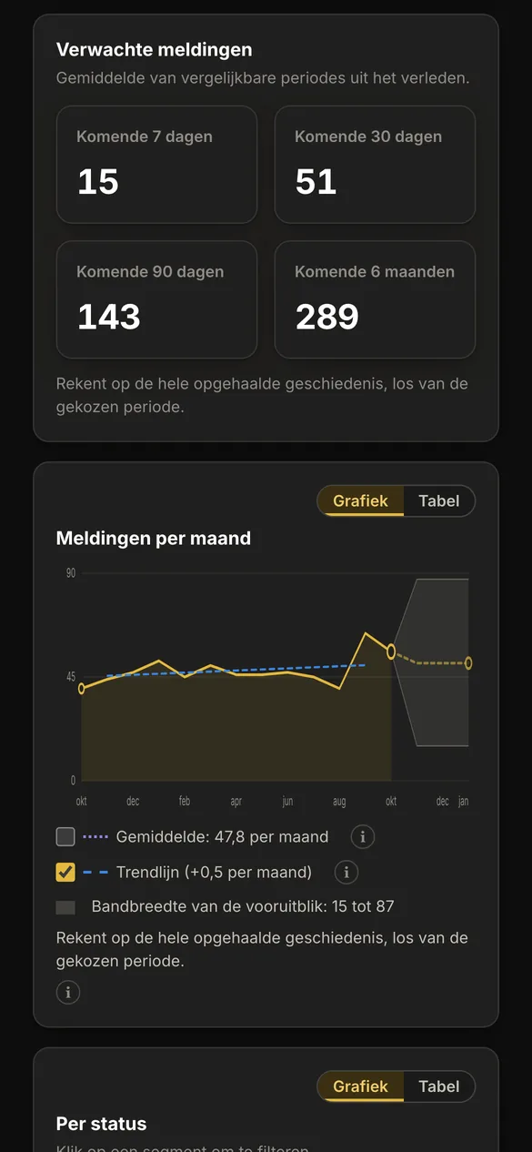 AureaDesk op een telefoon: de kaart Verwachte meldingen met de verwachte aantallen en de grafiek Meldingen per maand met de vooruitblik.