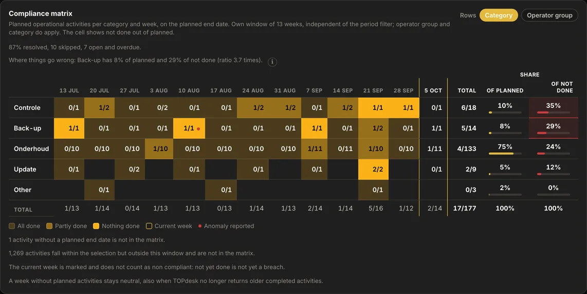 The compliance matrix in AureaDesk: per category and week how many planned operational activities were not done, with colour for all done, partly done and nothing done.