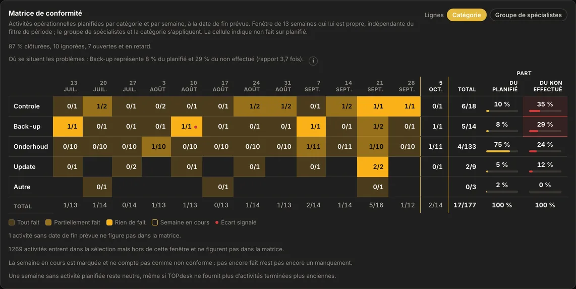 La carte Matrice de conformit&eacute; dans AureaDesk&nbsp;: par cat&eacute;gorie et par semaine, combien d&rsquo;activit&eacute;s op&eacute;rationnelles planifi&eacute;es n&rsquo;ont pas &eacute;t&eacute; r&eacute;alis&eacute;es, avec une couleur pour Tout fait, Partiellement fait et Rien de fait.