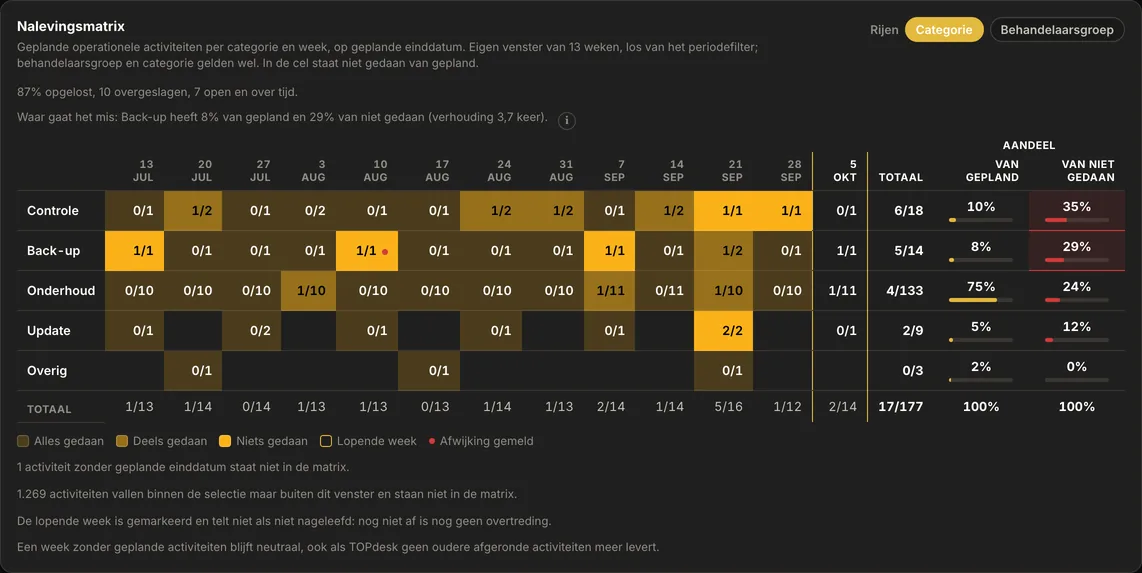 De nalevingsmatrix in AureaDesk: per categorie en week hoeveel geplande operationele activiteiten niet zijn gedaan, met kleur voor alles gedaan, deels gedaan en niets gedaan.