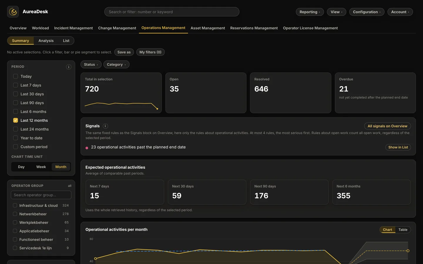 The Operations Management view in AureaDesk with key figures for open, completed and overdue activities, the Signals and Expected operational activities cards, and below them the top of the Operational activities per month chart.