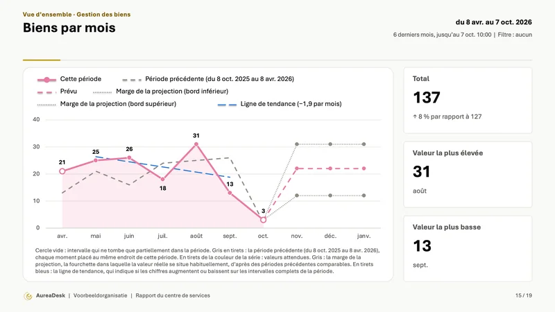 Diapositive Biens par mois avec la projection avec sa marge et une ligne de tendance, et &agrave; c&ocirc;t&eacute; le total par rapport &agrave; la p&eacute;riode pr&eacute;c&eacute;dente, la valeur la plus &eacute;lev&eacute;e et la plus basse.
