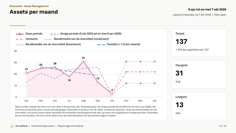 Dia Assets per maand met de vooruitblik met bandbreedte en een trendlijn, en daarnaast het totaal met de vergelijking met de vorige periode, de hoogste en de laagste waarde.