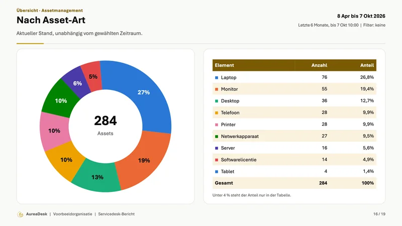 Folie Nach Asset-Art aus dem Assetmanagement mit einem Ringdiagramm der Assets und einer Tabelle mit Anzahl und Anteil je Art, als aktueller Stand unabh&auml;ngig vom gew&auml;hlten Zeitraum.